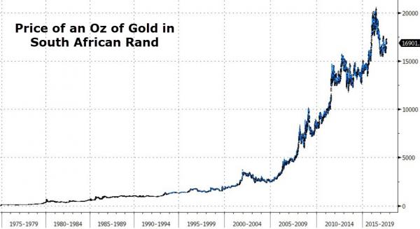 Gold Coins Have Been South Africa’s Best Investment For 50 Years